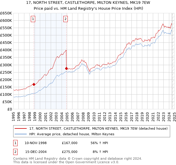 17, NORTH STREET, CASTLETHORPE, MILTON KEYNES, MK19 7EW: Price paid vs HM Land Registry's House Price Index