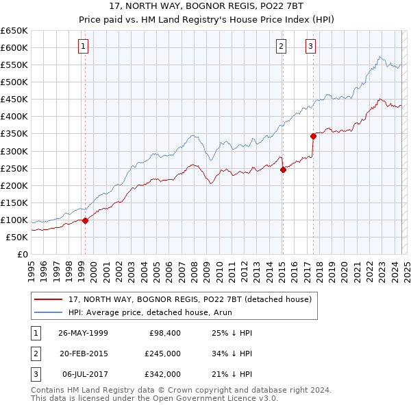 17, NORTH WAY, BOGNOR REGIS, PO22 7BT: Price paid vs HM Land Registry's House Price Index