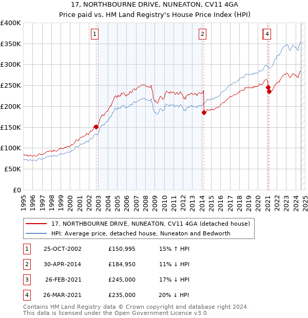 17, NORTHBOURNE DRIVE, NUNEATON, CV11 4GA: Price paid vs HM Land Registry's House Price Index