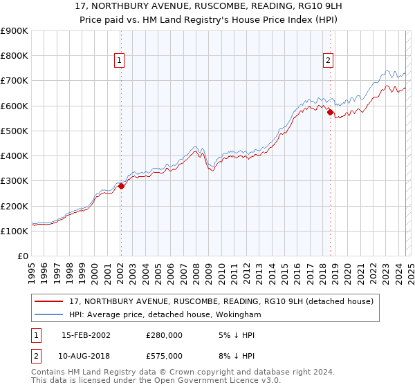 17, NORTHBURY AVENUE, RUSCOMBE, READING, RG10 9LH: Price paid vs HM Land Registry's House Price Index