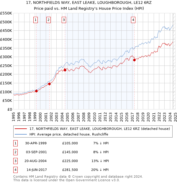 17, NORTHFIELDS WAY, EAST LEAKE, LOUGHBOROUGH, LE12 6RZ: Price paid vs HM Land Registry's House Price Index