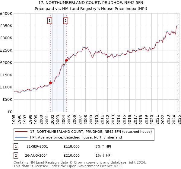 17, NORTHUMBERLAND COURT, PRUDHOE, NE42 5FN: Price paid vs HM Land Registry's House Price Index