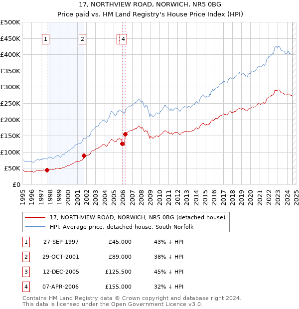 17, NORTHVIEW ROAD, NORWICH, NR5 0BG: Price paid vs HM Land Registry's House Price Index