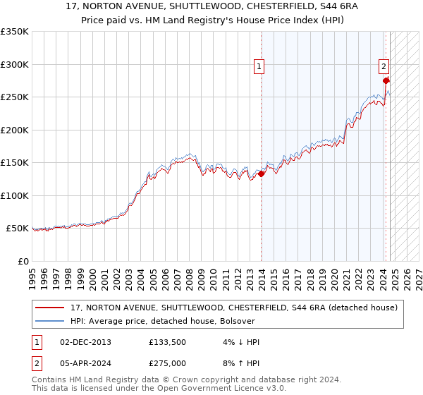 17, NORTON AVENUE, SHUTTLEWOOD, CHESTERFIELD, S44 6RA: Price paid vs HM Land Registry's House Price Index