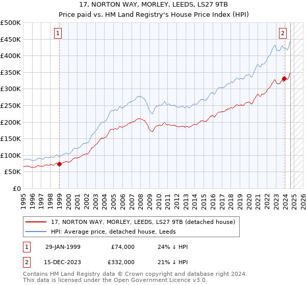 17, NORTON WAY, MORLEY, LEEDS, LS27 9TB: Price paid vs HM Land Registry's House Price Index