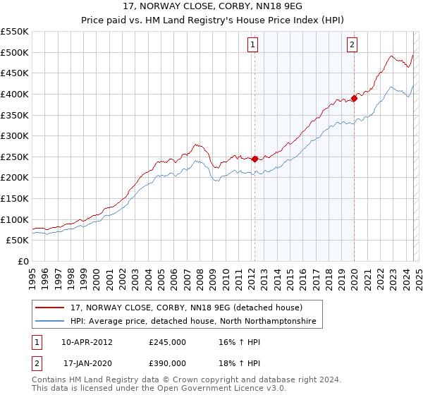 17, NORWAY CLOSE, CORBY, NN18 9EG: Price paid vs HM Land Registry's House Price Index