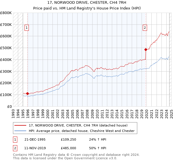 17, NORWOOD DRIVE, CHESTER, CH4 7RH: Price paid vs HM Land Registry's House Price Index