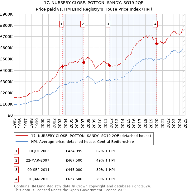 17, NURSERY CLOSE, POTTON, SANDY, SG19 2QE: Price paid vs HM Land Registry's House Price Index