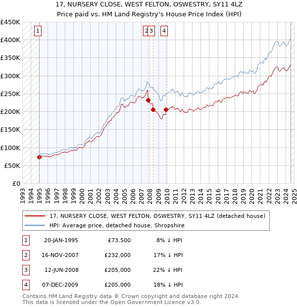 17, NURSERY CLOSE, WEST FELTON, OSWESTRY, SY11 4LZ: Price paid vs HM Land Registry's House Price Index