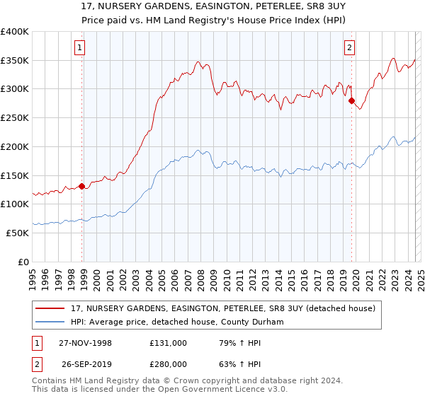 17, NURSERY GARDENS, EASINGTON, PETERLEE, SR8 3UY: Price paid vs HM Land Registry's House Price Index