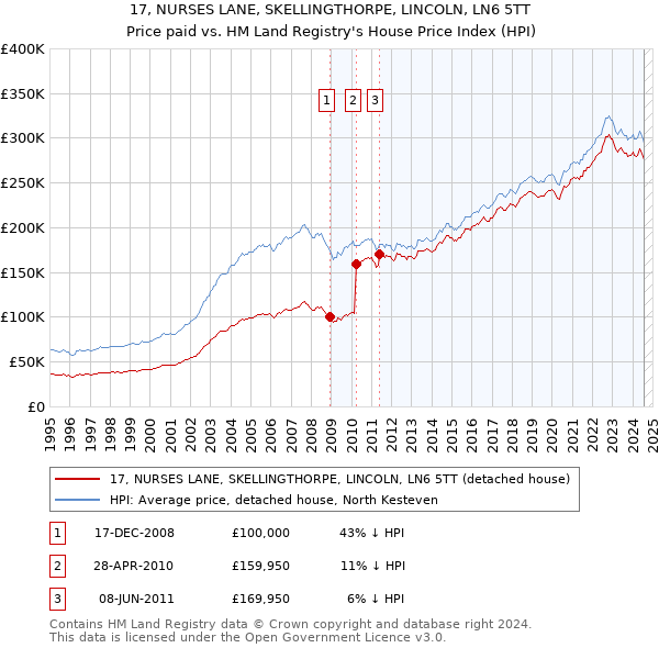 17, NURSES LANE, SKELLINGTHORPE, LINCOLN, LN6 5TT: Price paid vs HM Land Registry's House Price Index