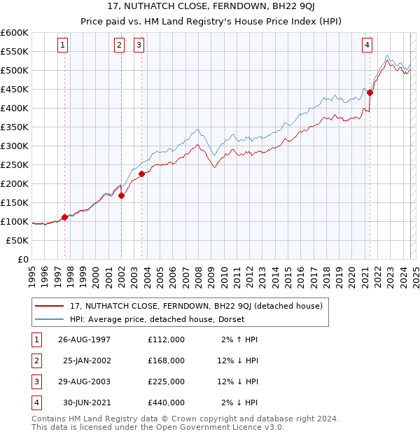 17, NUTHATCH CLOSE, FERNDOWN, BH22 9QJ: Price paid vs HM Land Registry's House Price Index