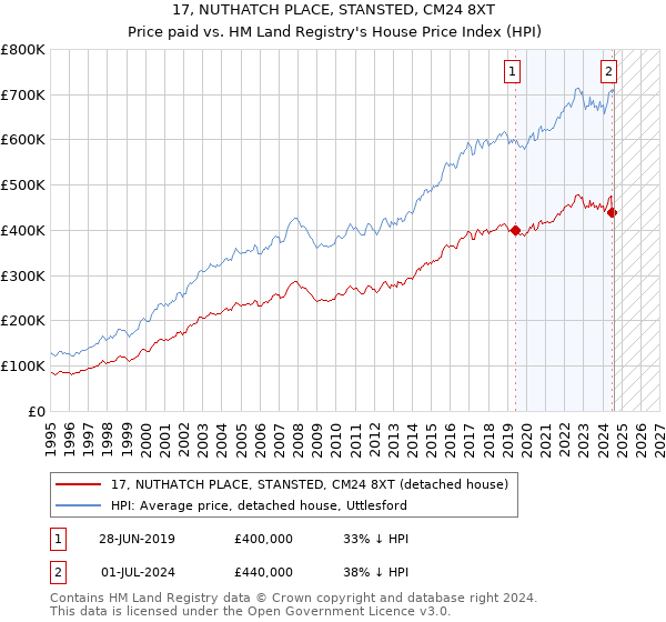 17, NUTHATCH PLACE, STANSTED, CM24 8XT: Price paid vs HM Land Registry's House Price Index