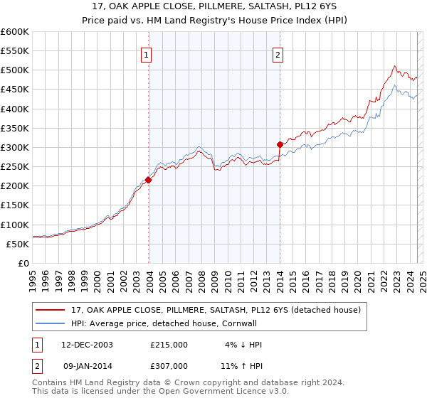 17, OAK APPLE CLOSE, PILLMERE, SALTASH, PL12 6YS: Price paid vs HM Land Registry's House Price Index