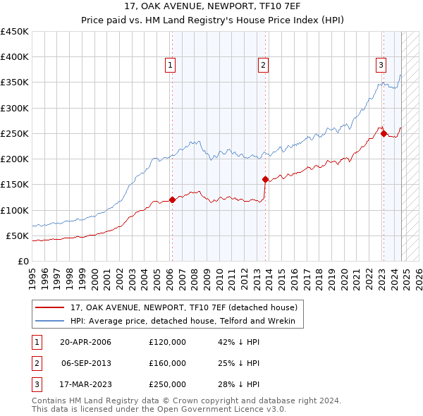 17, OAK AVENUE, NEWPORT, TF10 7EF: Price paid vs HM Land Registry's House Price Index