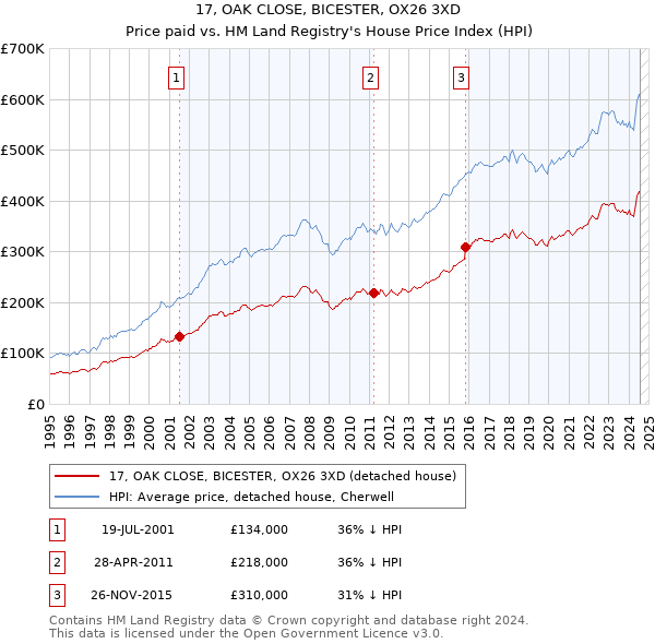 17, OAK CLOSE, BICESTER, OX26 3XD: Price paid vs HM Land Registry's House Price Index