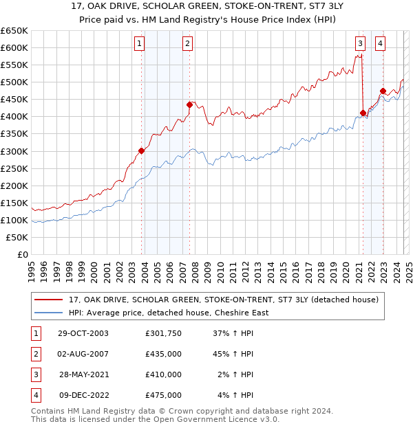 17, OAK DRIVE, SCHOLAR GREEN, STOKE-ON-TRENT, ST7 3LY: Price paid vs HM Land Registry's House Price Index