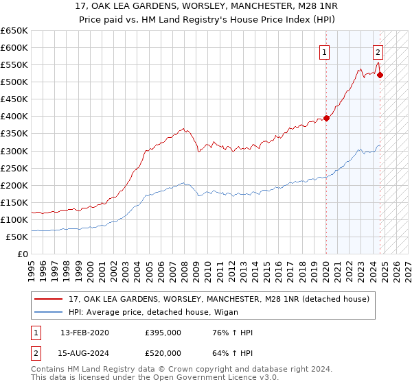 17, OAK LEA GARDENS, WORSLEY, MANCHESTER, M28 1NR: Price paid vs HM Land Registry's House Price Index