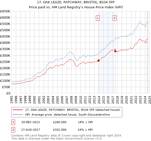 17, OAK LEAZE, PATCHWAY, BRISTOL, BS34 5FP: Price paid vs HM Land Registry's House Price Index