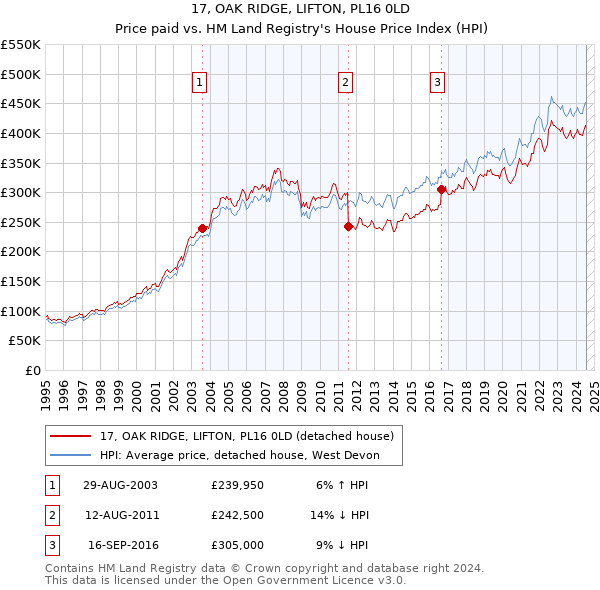 17, OAK RIDGE, LIFTON, PL16 0LD: Price paid vs HM Land Registry's House Price Index