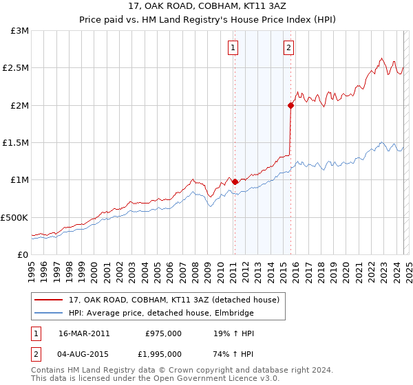 17, OAK ROAD, COBHAM, KT11 3AZ: Price paid vs HM Land Registry's House Price Index