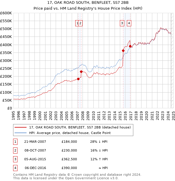 17, OAK ROAD SOUTH, BENFLEET, SS7 2BB: Price paid vs HM Land Registry's House Price Index