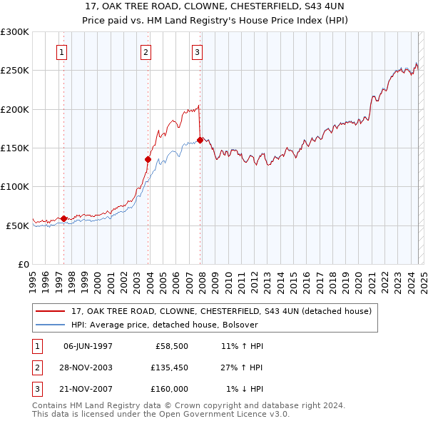 17, OAK TREE ROAD, CLOWNE, CHESTERFIELD, S43 4UN: Price paid vs HM Land Registry's House Price Index