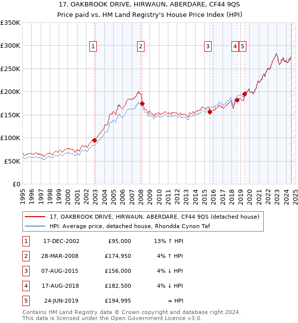 17, OAKBROOK DRIVE, HIRWAUN, ABERDARE, CF44 9QS: Price paid vs HM Land Registry's House Price Index