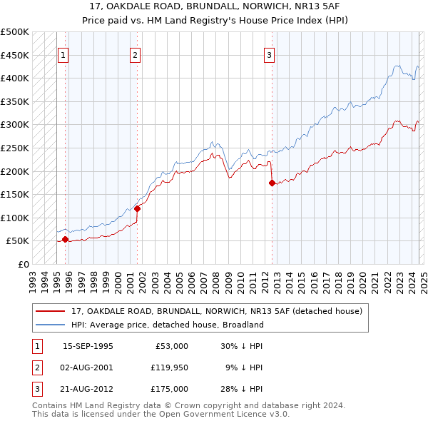 17, OAKDALE ROAD, BRUNDALL, NORWICH, NR13 5AF: Price paid vs HM Land Registry's House Price Index