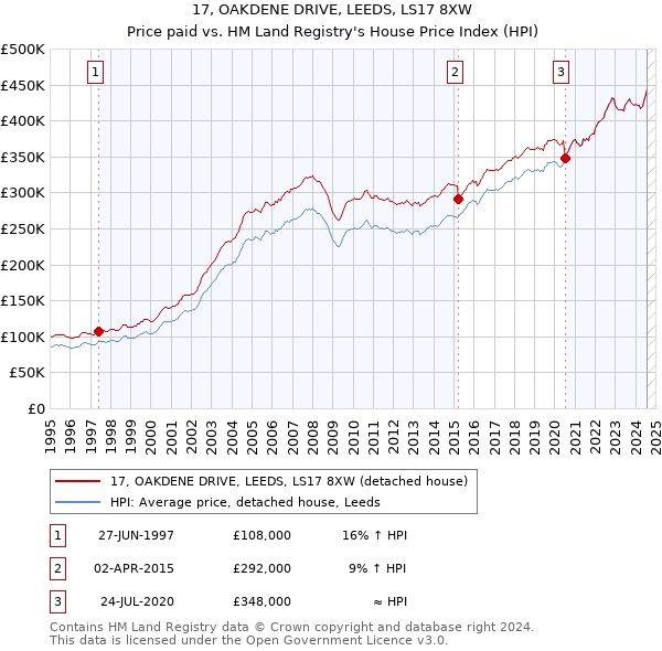 17, OAKDENE DRIVE, LEEDS, LS17 8XW: Price paid vs HM Land Registry's House Price Index