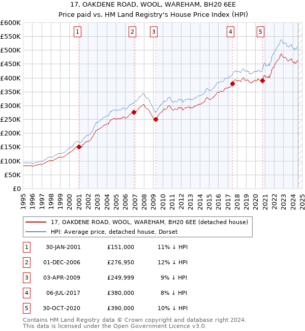 17, OAKDENE ROAD, WOOL, WAREHAM, BH20 6EE: Price paid vs HM Land Registry's House Price Index