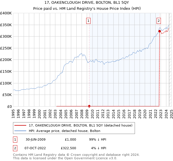 17, OAKENCLOUGH DRIVE, BOLTON, BL1 5QY: Price paid vs HM Land Registry's House Price Index