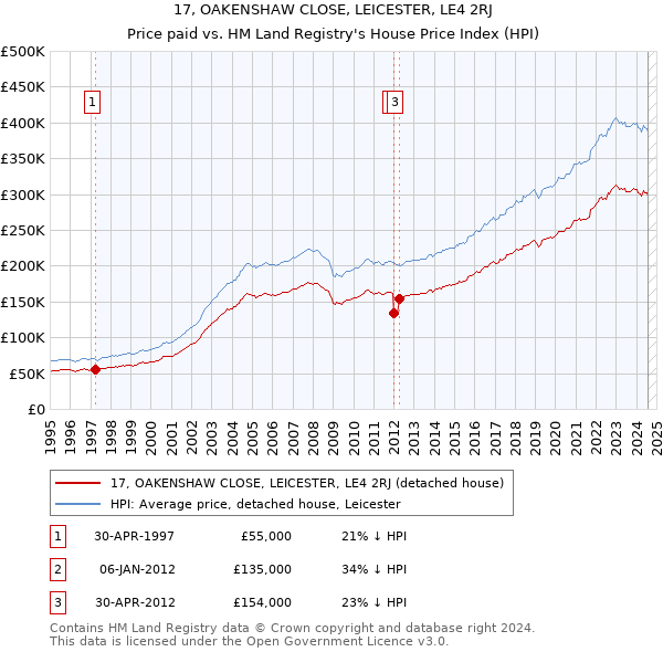 17, OAKENSHAW CLOSE, LEICESTER, LE4 2RJ: Price paid vs HM Land Registry's House Price Index