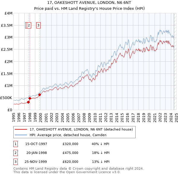 17, OAKESHOTT AVENUE, LONDON, N6 6NT: Price paid vs HM Land Registry's House Price Index