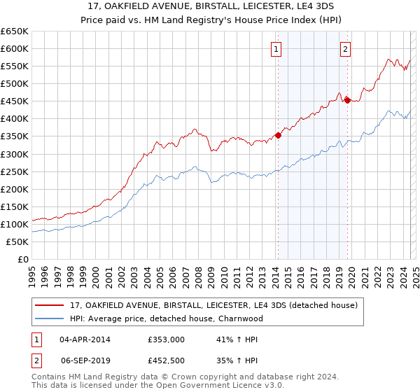 17, OAKFIELD AVENUE, BIRSTALL, LEICESTER, LE4 3DS: Price paid vs HM Land Registry's House Price Index