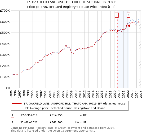 17, OAKFIELD LANE, ASHFORD HILL, THATCHAM, RG19 8FP: Price paid vs HM Land Registry's House Price Index