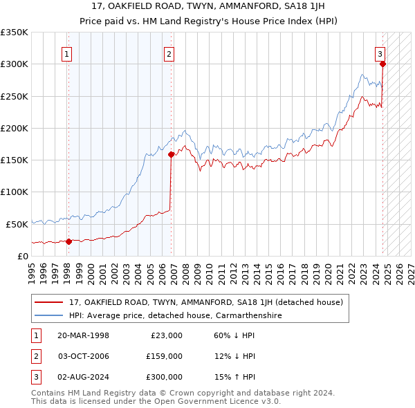 17, OAKFIELD ROAD, TWYN, AMMANFORD, SA18 1JH: Price paid vs HM Land Registry's House Price Index