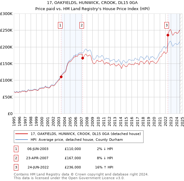 17, OAKFIELDS, HUNWICK, CROOK, DL15 0GA: Price paid vs HM Land Registry's House Price Index