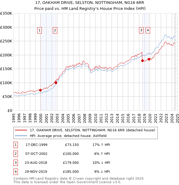 17, OAKHAM DRIVE, SELSTON, NOTTINGHAM, NG16 6RR: Price paid vs HM Land Registry's House Price Index