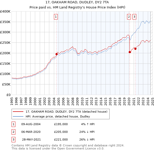 17, OAKHAM ROAD, DUDLEY, DY2 7TA: Price paid vs HM Land Registry's House Price Index