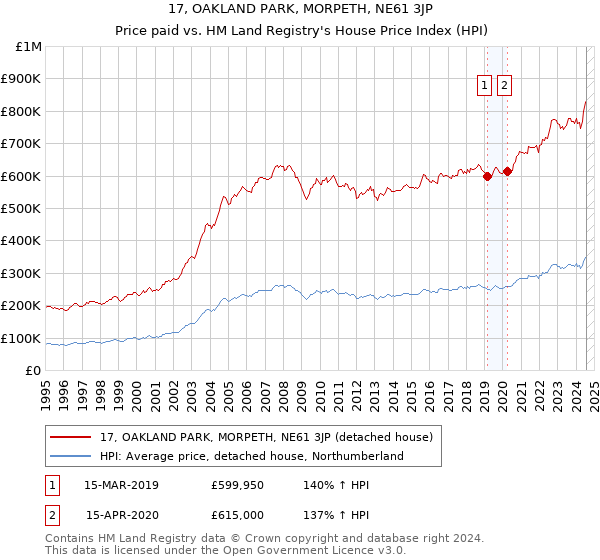 17, OAKLAND PARK, MORPETH, NE61 3JP: Price paid vs HM Land Registry's House Price Index