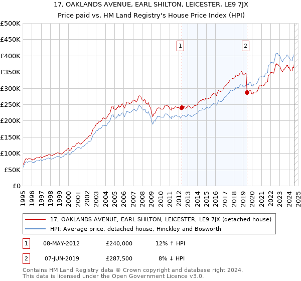 17, OAKLANDS AVENUE, EARL SHILTON, LEICESTER, LE9 7JX: Price paid vs HM Land Registry's House Price Index