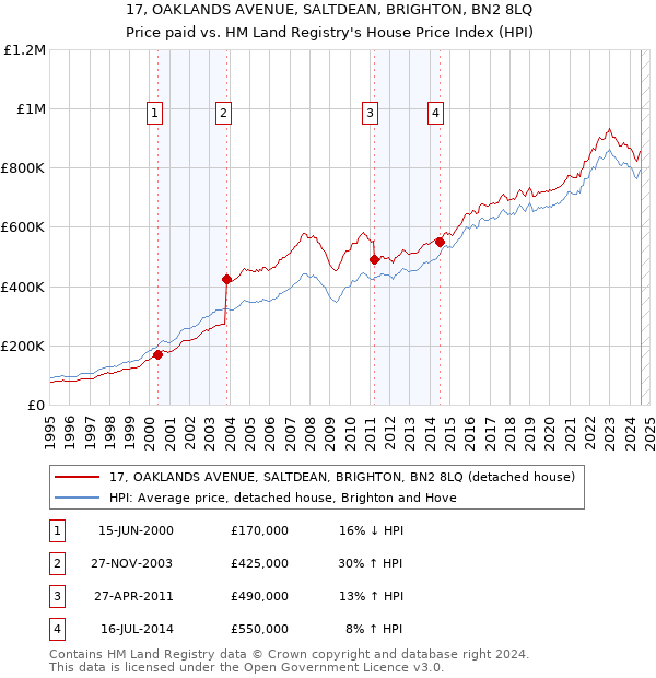 17, OAKLANDS AVENUE, SALTDEAN, BRIGHTON, BN2 8LQ: Price paid vs HM Land Registry's House Price Index