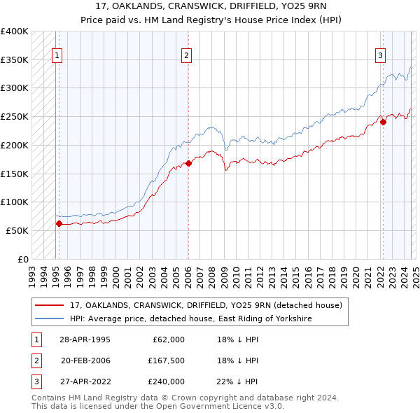 17, OAKLANDS, CRANSWICK, DRIFFIELD, YO25 9RN: Price paid vs HM Land Registry's House Price Index