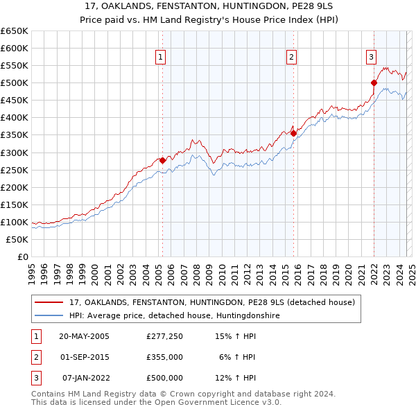 17, OAKLANDS, FENSTANTON, HUNTINGDON, PE28 9LS: Price paid vs HM Land Registry's House Price Index