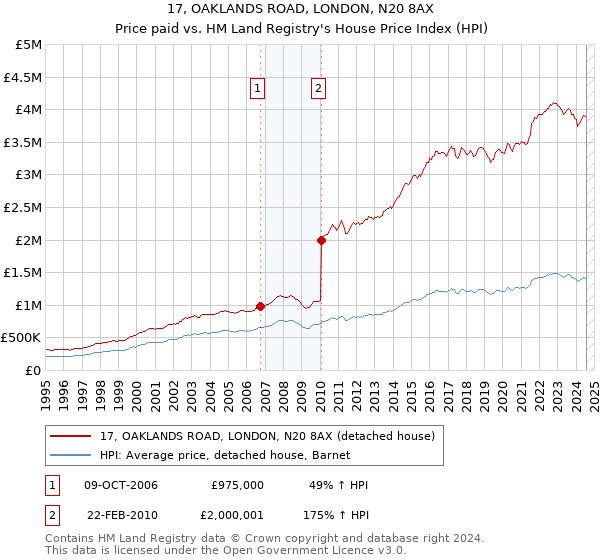 17, OAKLANDS ROAD, LONDON, N20 8AX: Price paid vs HM Land Registry's House Price Index