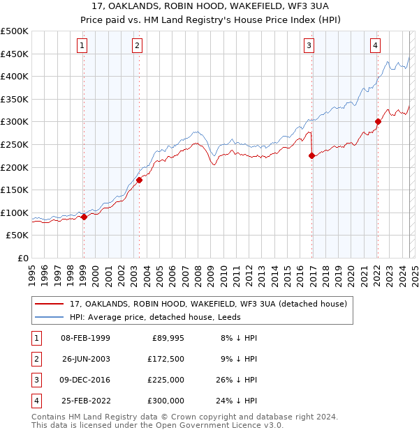 17, OAKLANDS, ROBIN HOOD, WAKEFIELD, WF3 3UA: Price paid vs HM Land Registry's House Price Index