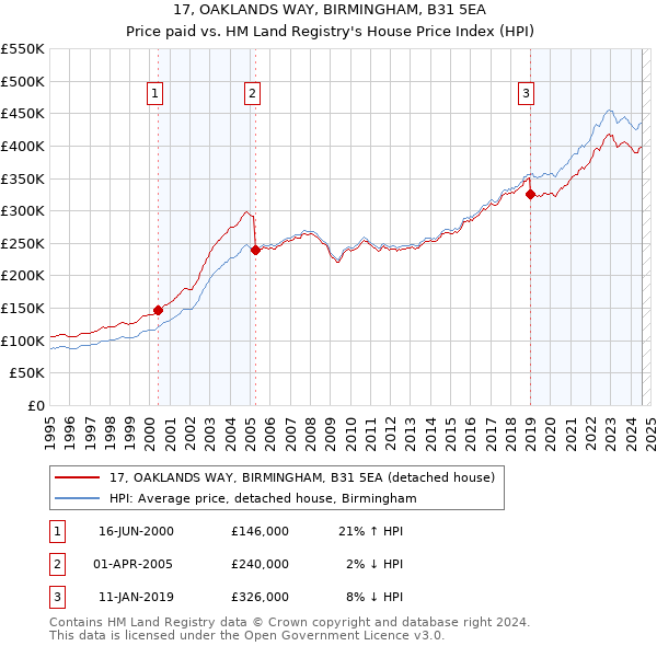 17, OAKLANDS WAY, BIRMINGHAM, B31 5EA: Price paid vs HM Land Registry's House Price Index