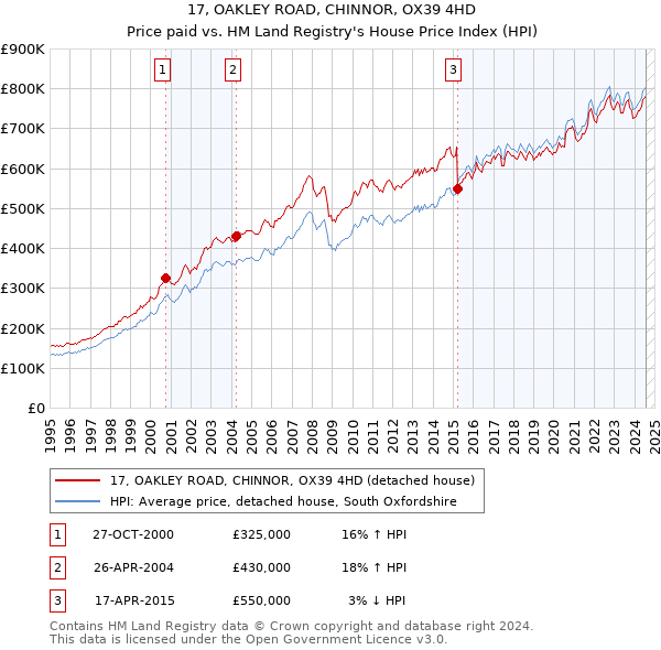 17, OAKLEY ROAD, CHINNOR, OX39 4HD: Price paid vs HM Land Registry's House Price Index