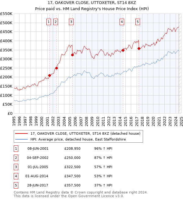 17, OAKOVER CLOSE, UTTOXETER, ST14 8XZ: Price paid vs HM Land Registry's House Price Index